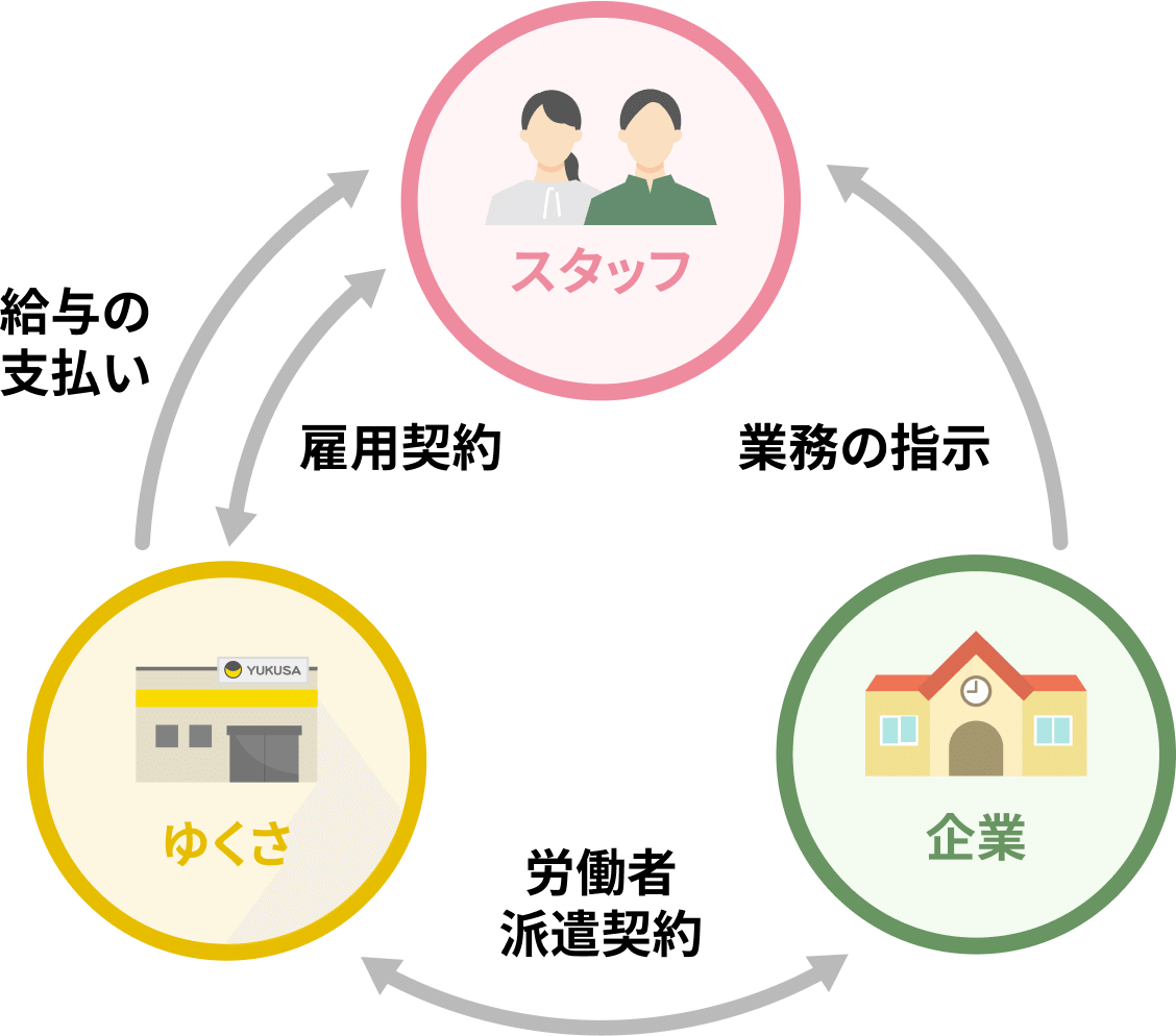 ゆくさ・スタッフ・企業相関図