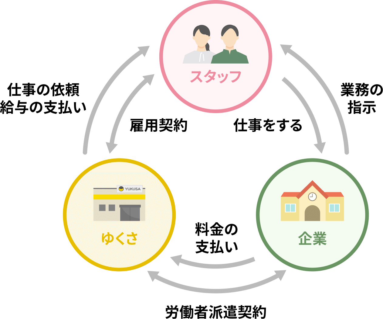 ゆくさ・派遣先企業・派遣スタッフ相関図
